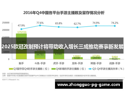 2025欧冠改制预计将带动收入增长三成推动赛事新发展