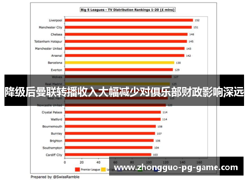 降级后曼联转播收入大幅减少对俱乐部财政影响深远